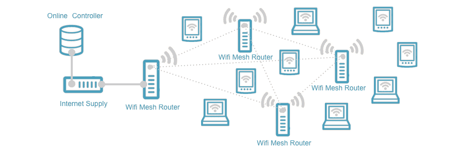 Mesh network