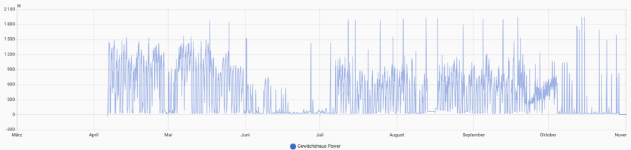 Power consumption of the greenhouse from March to November