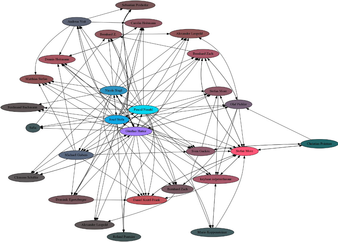 Trustgraph