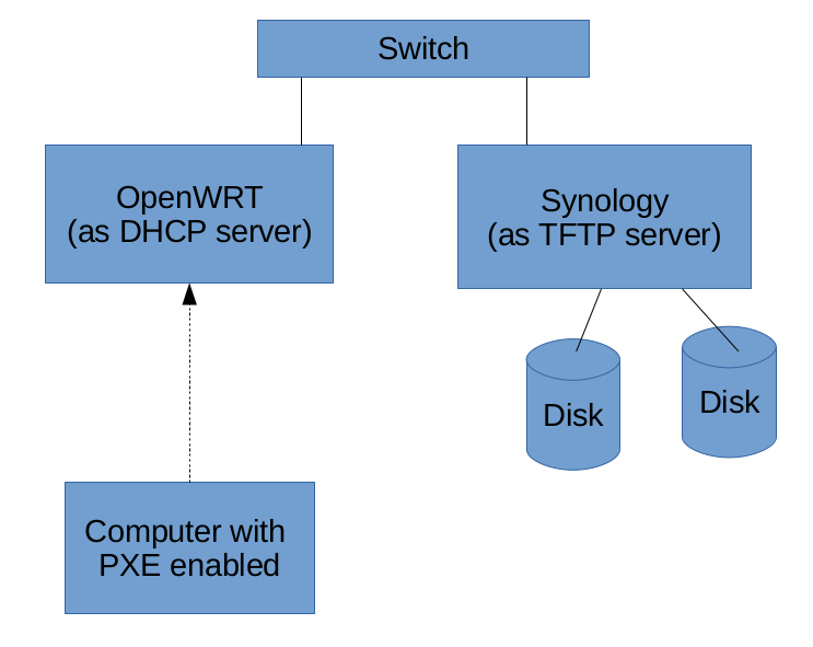 Pxe setup